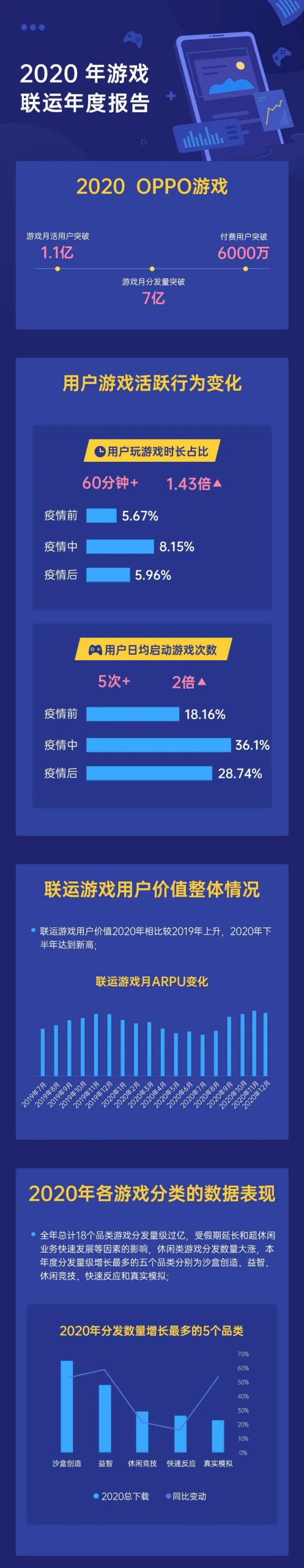 【游戏资讯】2020年OPPO游戏联运年度报告.pdf-游戏资讯社区-游戏星球-三米星球：游戏人&互联网人终身成长的平台