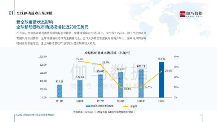 【游戏资讯】2020年全球移动游戏市场企业竞争力-伽马数据-2020-57页.pdf-三米星球:游戏人&互联网人终身成长的平台