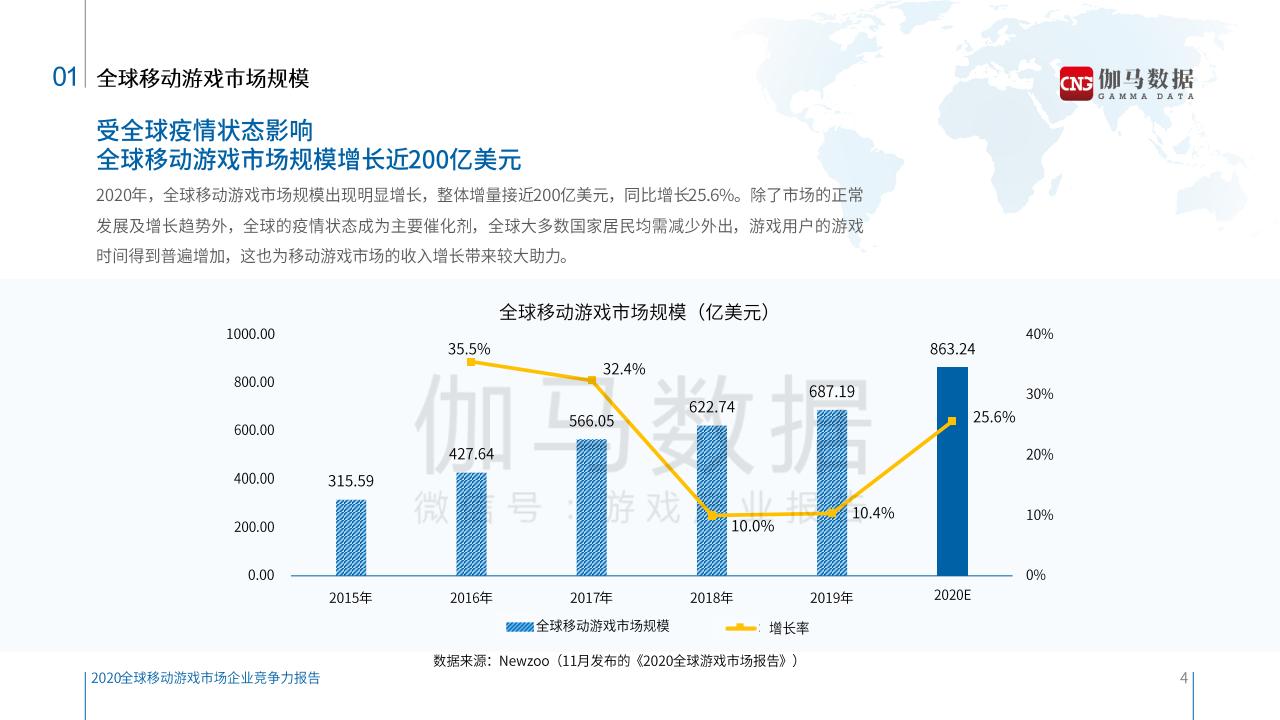 【游戏资讯】2020年全球移动游戏市场企业竞争力-伽马数据-2020-57页_03