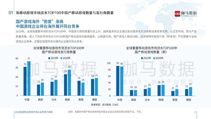 【游戏资讯】2020年全球移动游戏市场企业竞争力-伽马数据-2020-57页.pdf-三米星球:游戏人&互联网人终身成长的平台