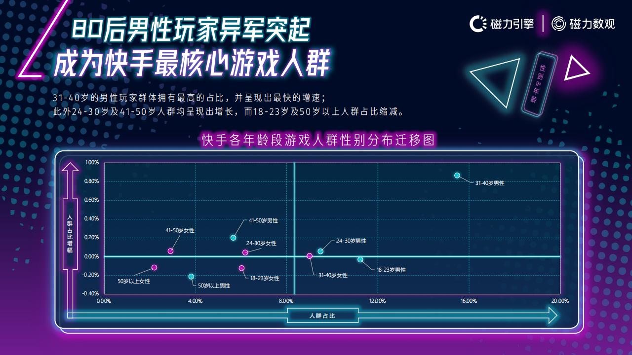 【游戏资讯】2020年快手移动游戏行业玩家数据价值报告 (1)_05