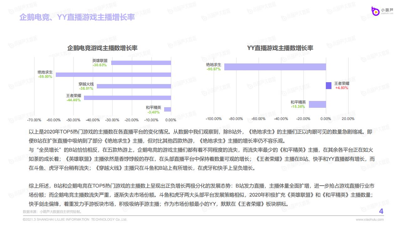 【游戏资讯】2020游戏直播行业数据报告_05