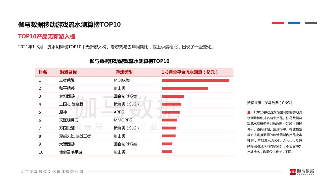 【游戏资讯】2021年1-3月移动游戏报告_03