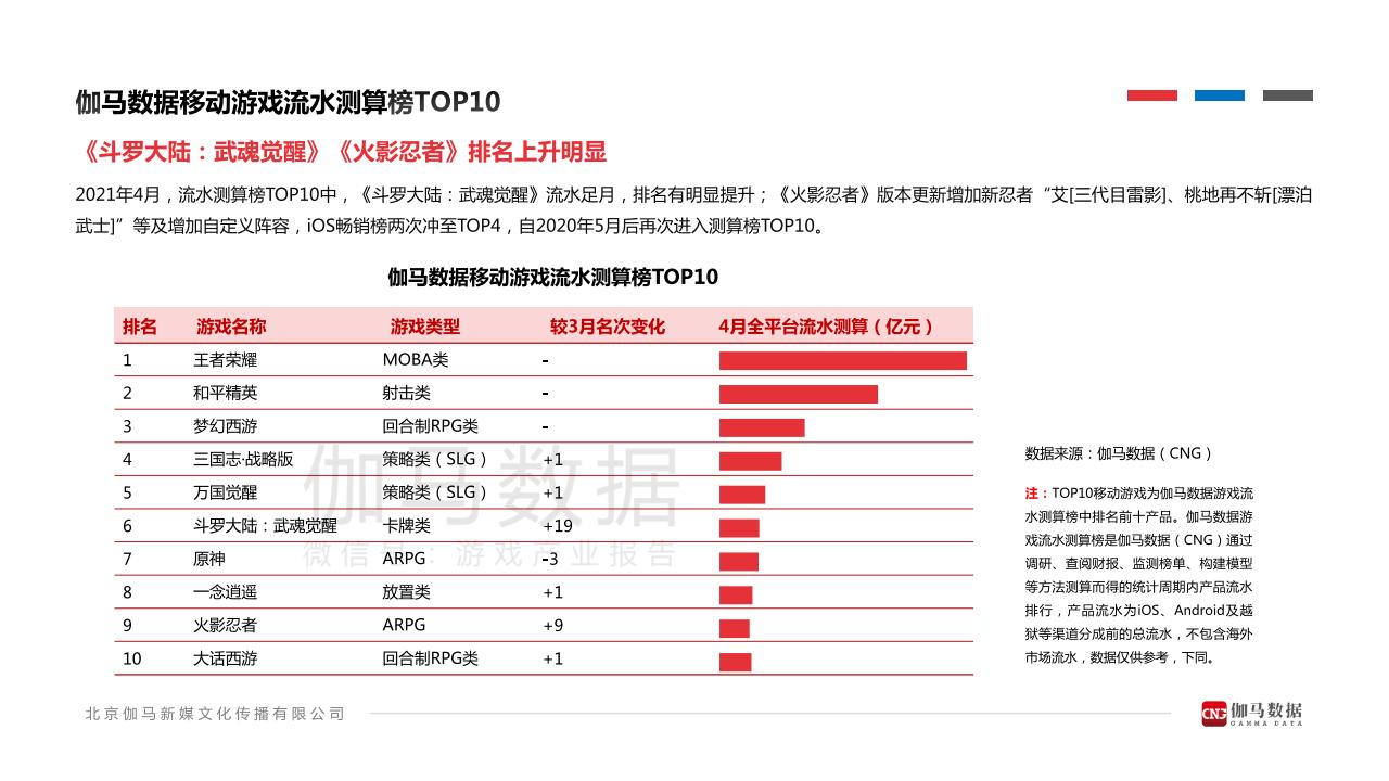 【游戏资讯】2021年4月移动游戏报告_03