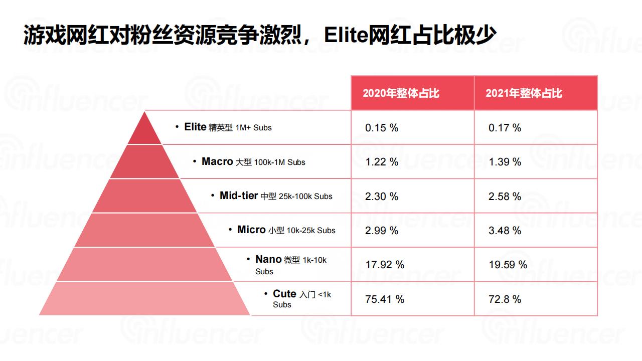 【游戏资讯】2021年YouTube游戏洞察及2022年实操指南_03