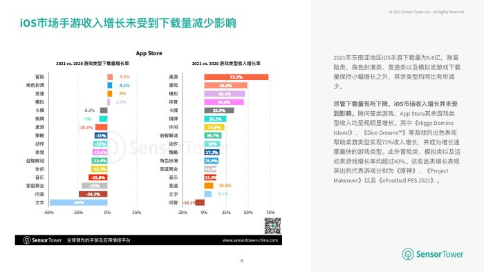 【游戏资讯】2021年东南亚移动游戏市场洞察.pdf-三米星球:游戏人&互联网人终身成长的平台