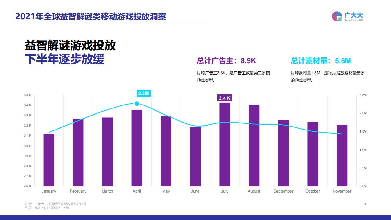 【游戏资讯】2021年益智解谜移动游戏营销洞察（广大大）_03