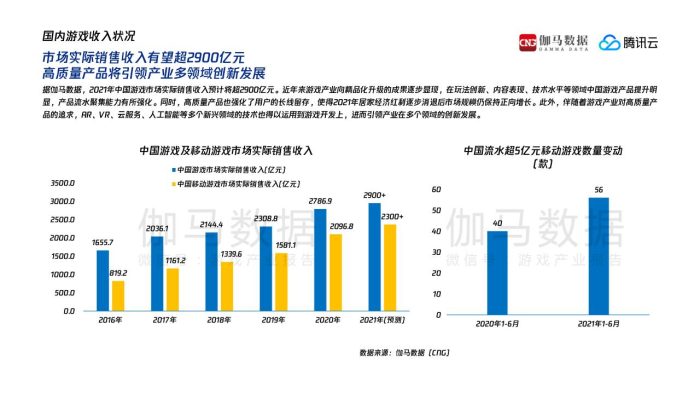 【游戏资讯】2021游戏产业发展趋势报告-伽马数据.pdf-三米星球:游戏人&互联网人终身成长的平台