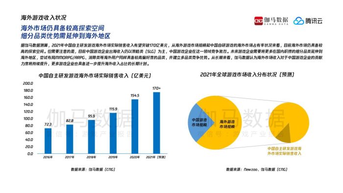 【游戏资讯】2021游戏产业发展趋势报告-伽马数据.pdf-三米星球:游戏人&互联网人终身成长的平台