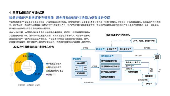 【游戏资讯】2022-2023移动游戏ip市场发展报告-伽马数据.pdf-三米星球:游戏人&互联网人终身成长的平台