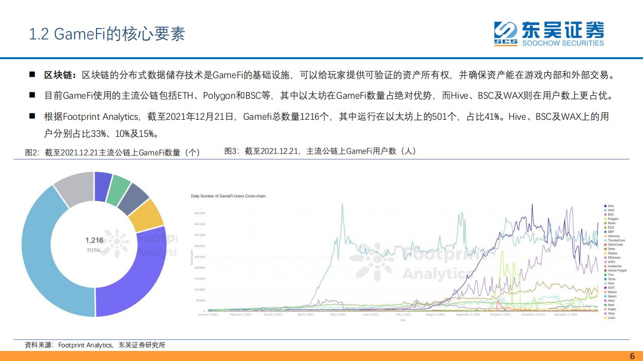 【游戏资讯】2022元宇宙系列研究-区块链游戏-东吴证券_05