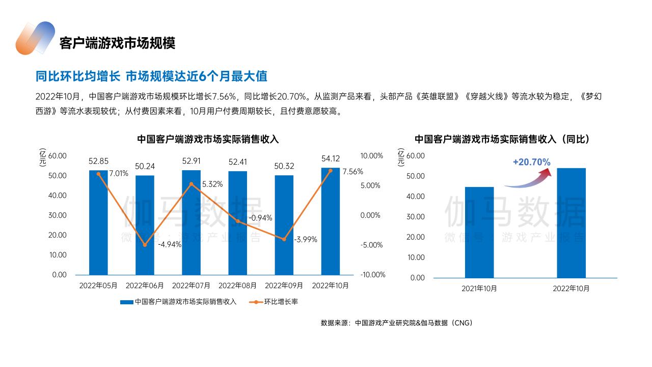 【游戏资讯】2022年10月游戏报告-伽马数据_03