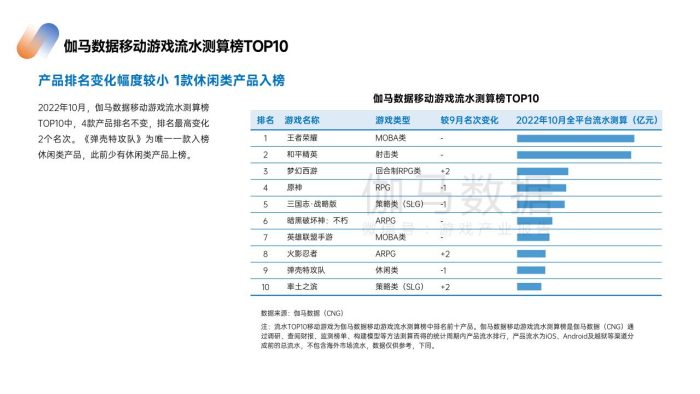 【游戏资讯】2022年10月游戏报告-伽马数据.pdf-三米星球:游戏人&互联网人终身成长的平台