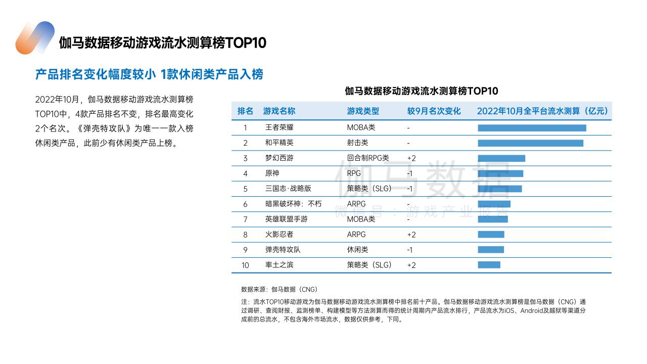 【游戏资讯】2022年10月游戏报告-伽马数据_05