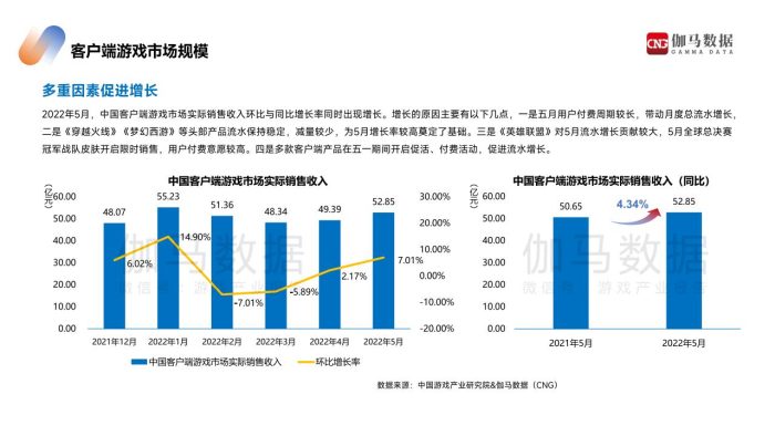 【游戏资讯】2022年5月游戏产业报告-伽马数据-25页.pdf-三米星球:游戏人&互联网人终身成长的平台