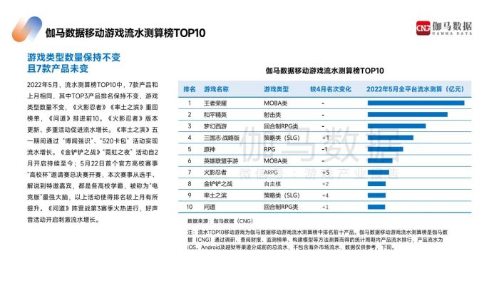 【游戏资讯】2022年5月游戏产业报告-伽马数据-25页.pdf-三米星球:游戏人&互联网人终身成长的平台