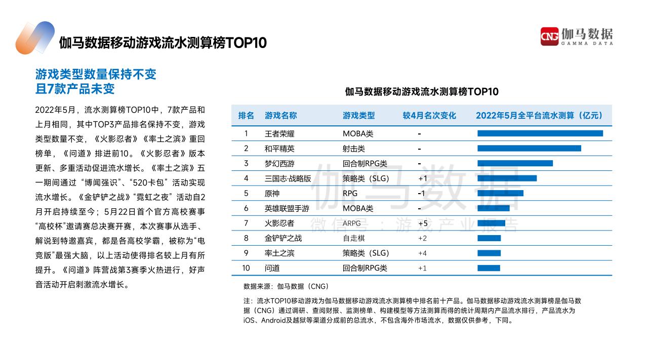 【游戏资讯】2022年5月游戏产业报告-伽马数据-25页_05