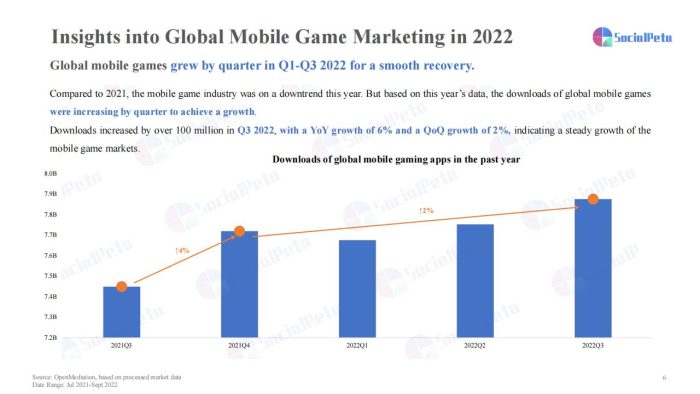 【游戏资讯】2022年Q3移动游戏营销报告.pdf-三米星球:游戏人&互联网人终身成长的平台