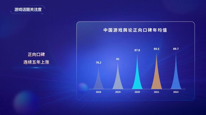 【游戏资讯】2022年游戏产业舆情生态报告-音数协游戏工委.pdf-三米星球:游戏人&互联网人终身成长的平台
