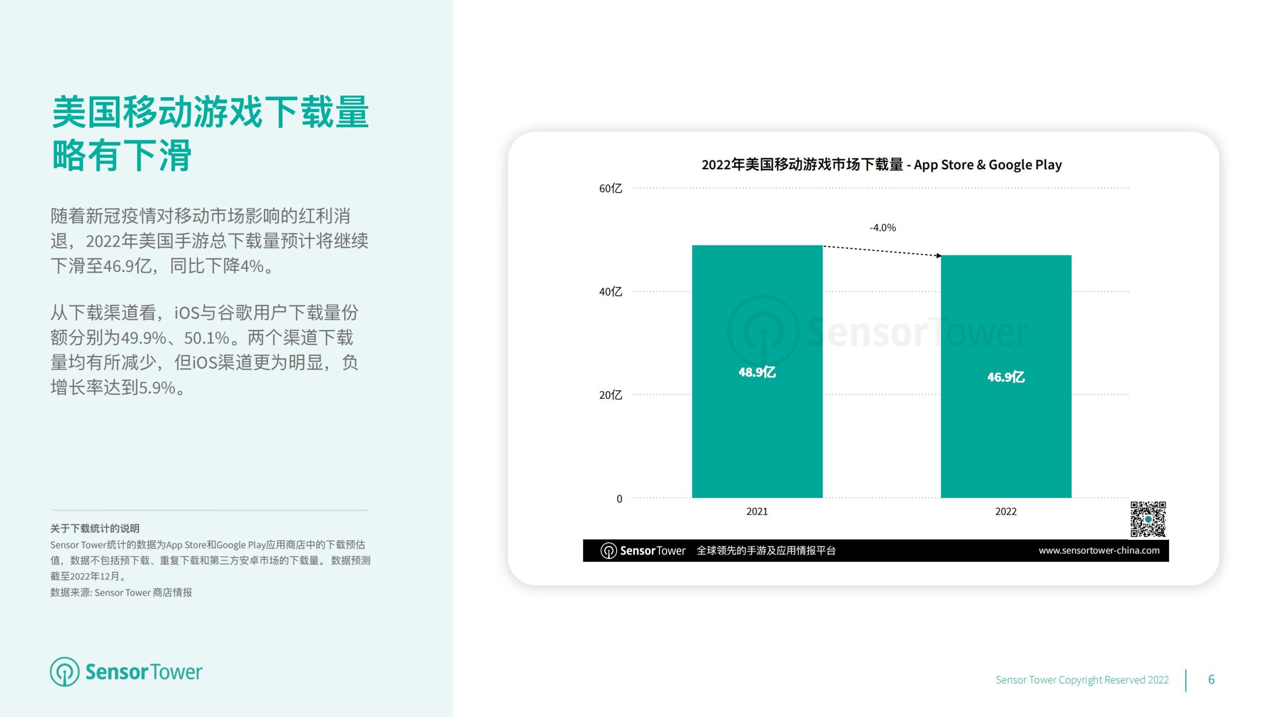 【游戏资讯】2022年美国移动游戏市场洞察-Sensor Tower.pdf-三米星球:游戏人&互联网人终身成长的平台