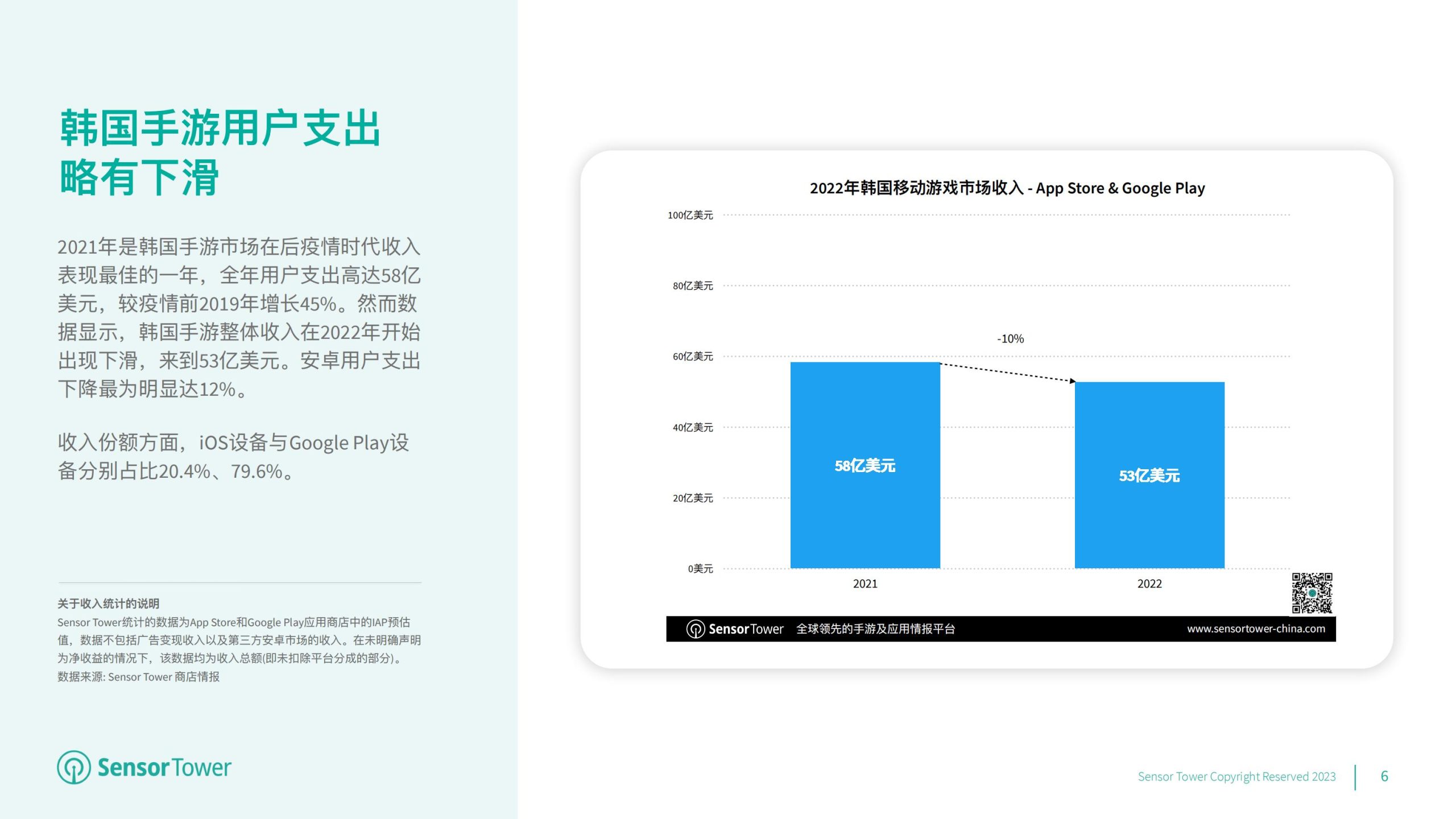 【游戏资讯】2022年韩国移动游戏市场洞察-SensorTower.pdf-三米星球:游戏人&互联网人终身成长的平台