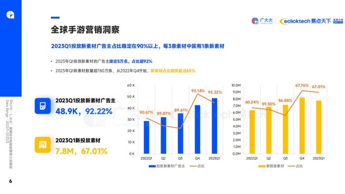 【游戏资讯】2023Q1全球移动游戏营销趋势洞察报告-广大大&易点天下.pdf-三米星球:游戏人&互联网人终身成长的平台