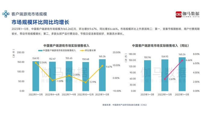 【游戏资讯】2023年1-3月游戏产业报告-伽马数据.pdf-三米星球:游戏人&互联网人终身成长的平台