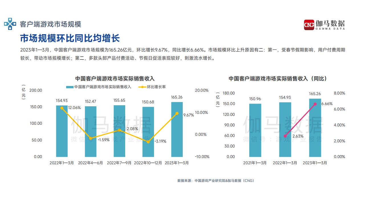 【游戏资讯】2023年1-3月游戏产业报告-伽马数据_03