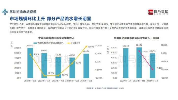 【游戏资讯】2023年1-3月游戏产业报告-伽马数据.pdf-三米星球:游戏人&互联网人终身成长的平台