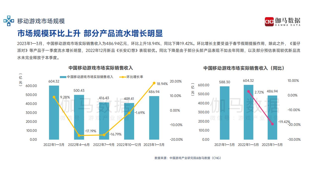 【游戏资讯】2023年1-3月游戏产业报告-伽马数据_05