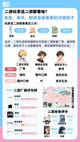 【游戏资讯】2024二次元手游男性玩家洞察报告-虎扑.pdf-三米星球:游戏人&互联网人终身成长的平台
