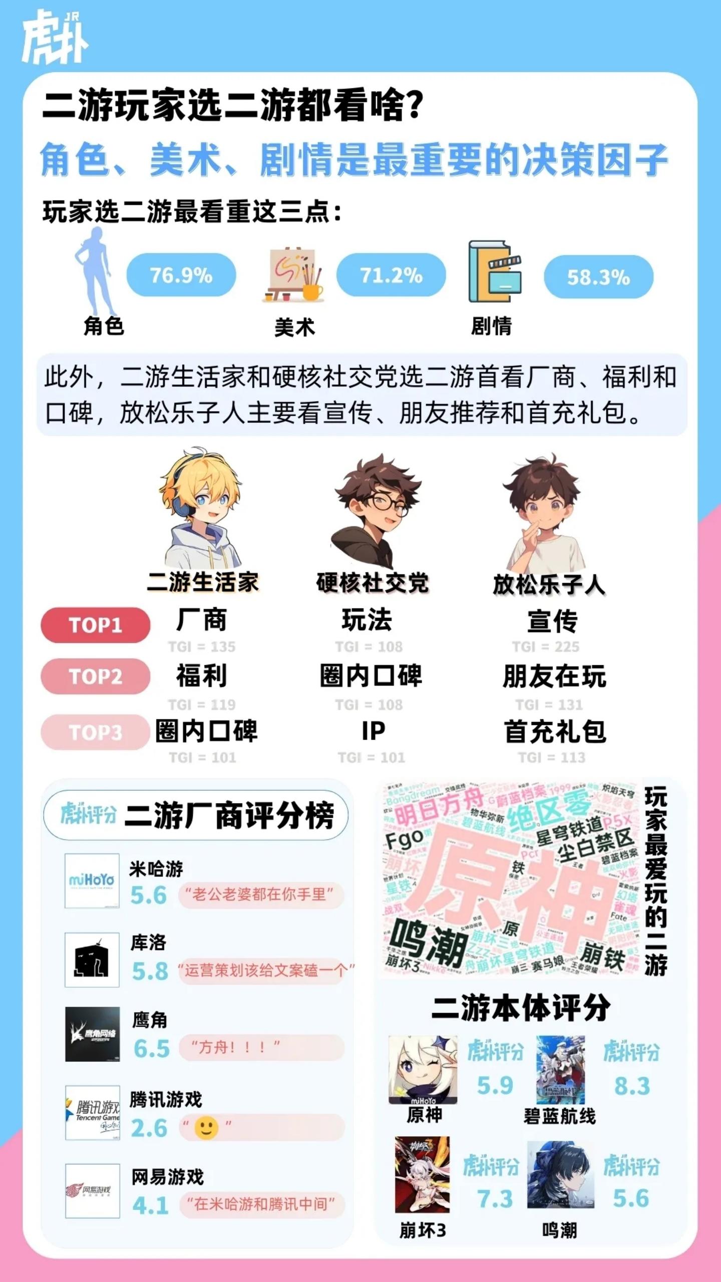 【游戏资讯】2024二次元手游男性玩家洞察报告-虎扑_05