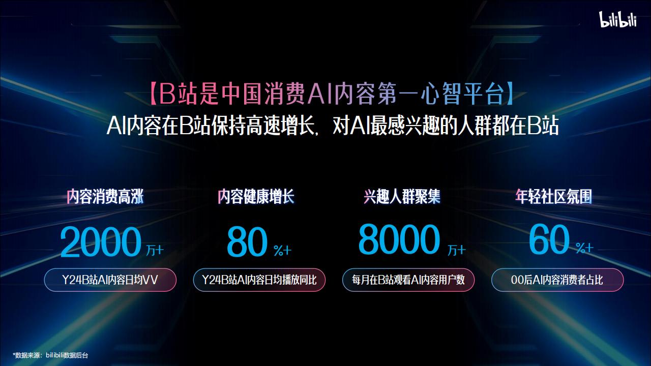 【游戏资讯】2025年B站AI行业营销解决方案【互联网】【通案】_01