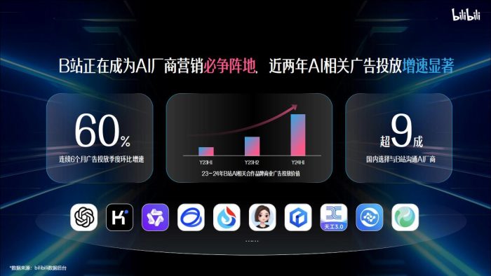 【游戏资讯】2025年B站AI行业营销解决方案【互联网】【通案】.pdf-三米星球:游戏人&互联网人终身成长的平台
