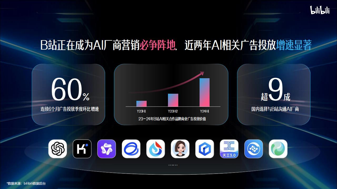 【游戏资讯】2025年B站AI行业营销解决方案【互联网】【通案】_03