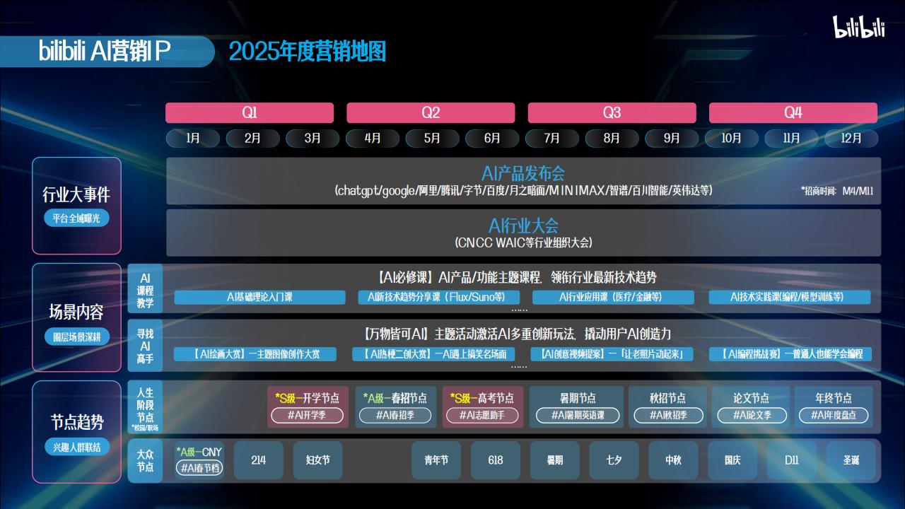【游戏资讯】2025年B站AI行业营销解决方案【互联网】【通案】_05