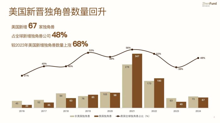 【游戏资讯】2025年美国新晋独角兽报告.pdf-三米星球:游戏人&互联网人终身成长的平台