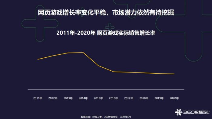 【游戏资讯】360智慧商业-2021年网页游戏行业趋势分析.pdf-三米星球:游戏人&互联网人终身成长的平台