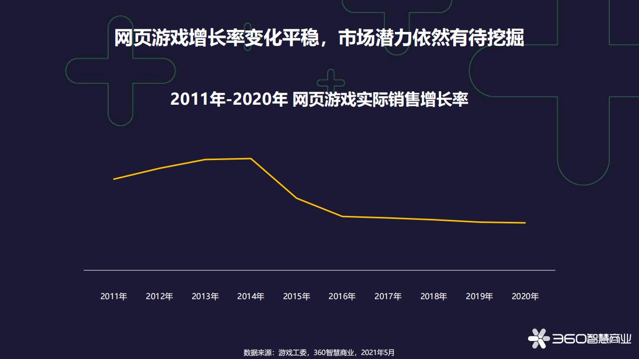 【游戏资讯】360智慧商业-2021年网页游戏行业趋势分析_03