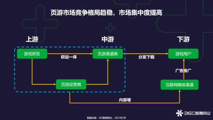 【游戏资讯】360智慧商业-2021年网页游戏行业趋势分析.pdf-三米星球:游戏人&互联网人终身成长的平台