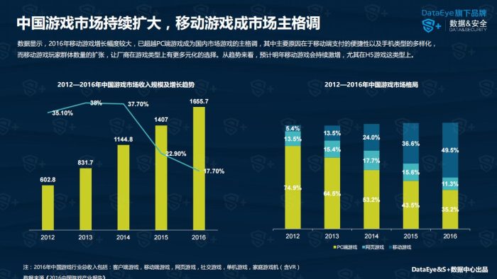 【游戏资讯】DataEye：2016年中国移动游戏行业年度报告.pdf-三米星球：游戏人&互联网人终身成长的平台