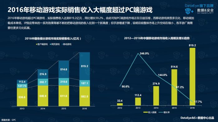 【游戏资讯】DataEye：2016年中国移动游戏行业年度报告.pdf-三米星球：游戏人&互联网人终身成长的平台