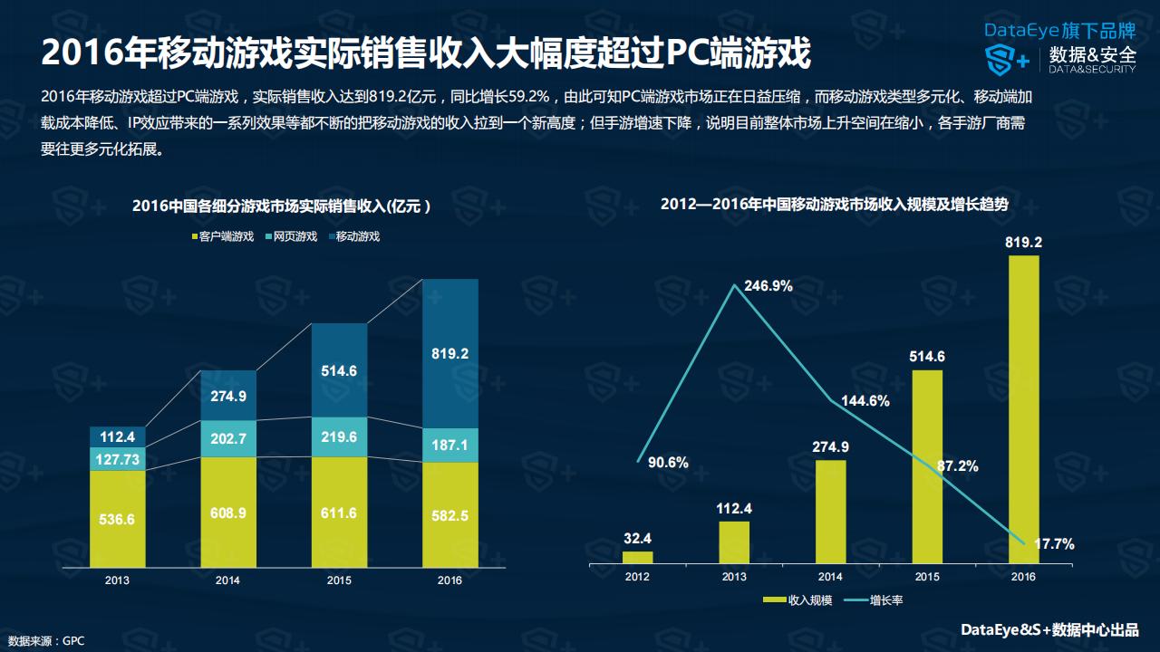 【游戏资讯】DataEye：2016年中国移动游戏行业年度报告_05