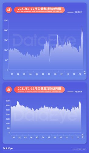 【游戏资讯】DataEye：2021移动游戏全年买量白皮书.pdf-三米星球：游戏人&互联网人终身成长的平台