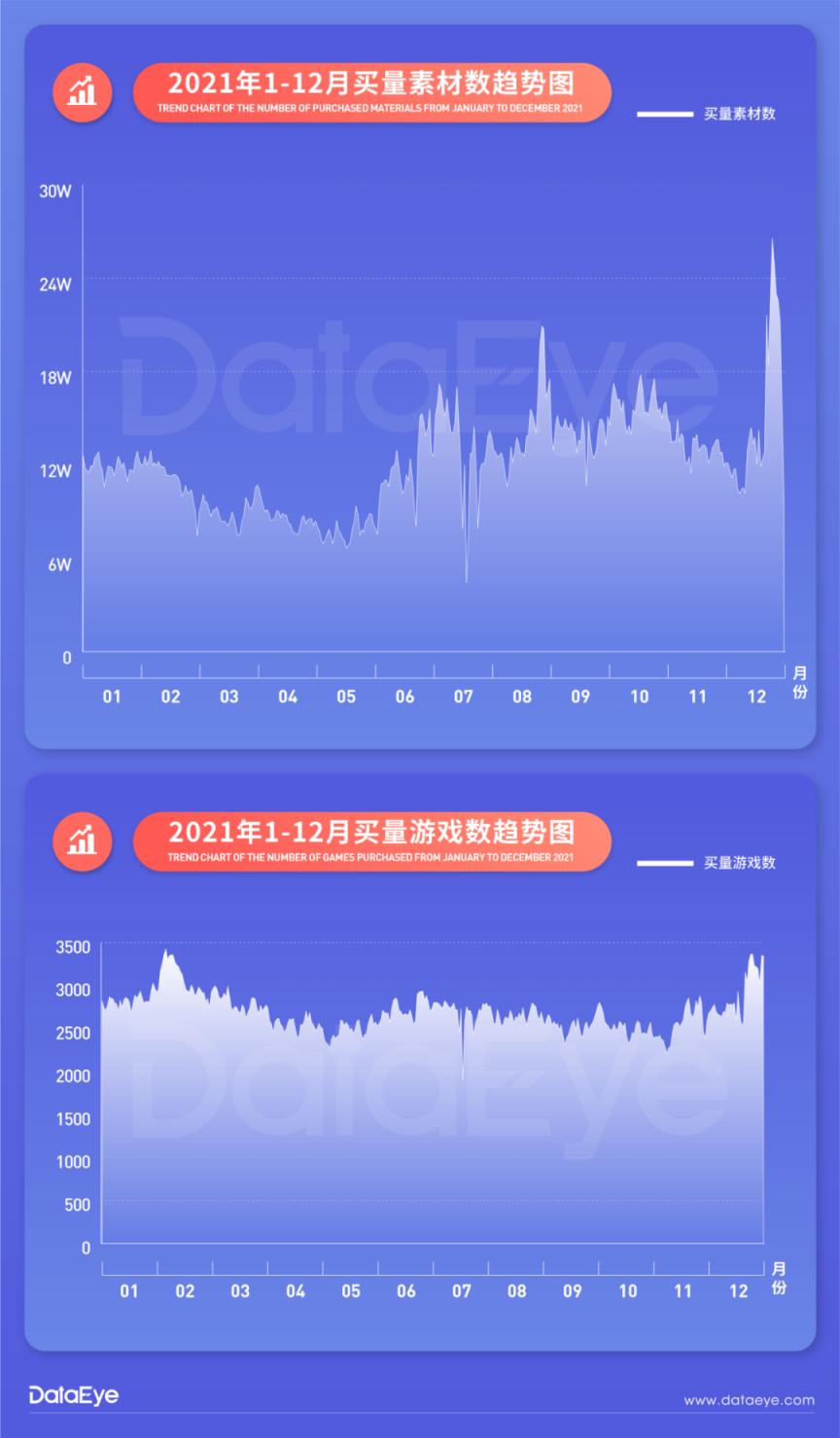 【游戏资讯】DataEye：2021移动游戏全年买量白皮书_03