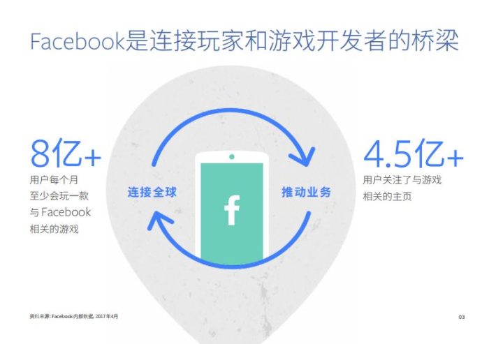 【游戏资讯】Facebook游戏行业海外营销手册.pdf-三米星球:游戏人&互联网人终身成长的平台