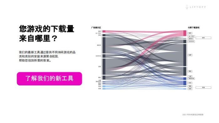 【游戏资讯】Liftoff：2022年休闲游戏应用报告.pdf-三米星球：游戏人&互联网人终身成长的平台
