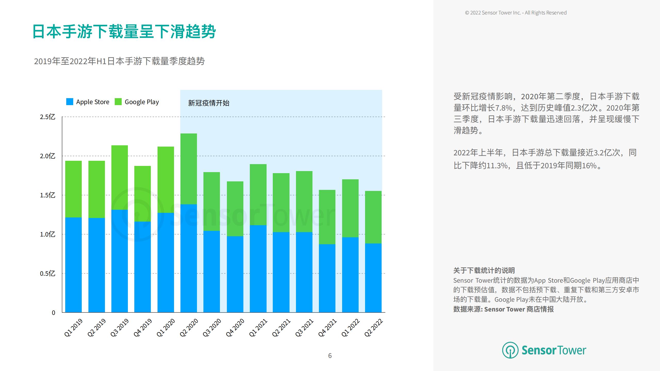【游戏资讯】Sensor Tower：2022年上半年日本移动游戏市场洞察_05