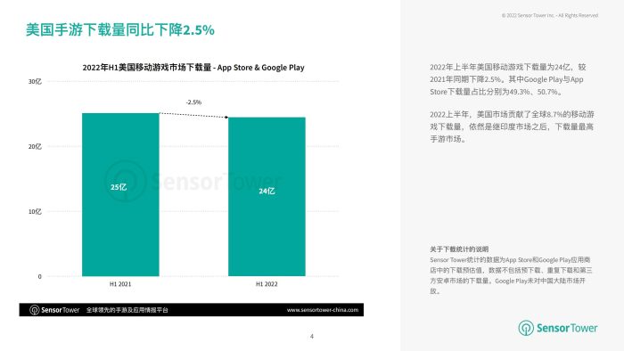 【游戏资讯】Sensor Tower：2022年上半年美国移动游戏市场洞察.pdf-三米星球：游戏人&互联网人终身成长的平台