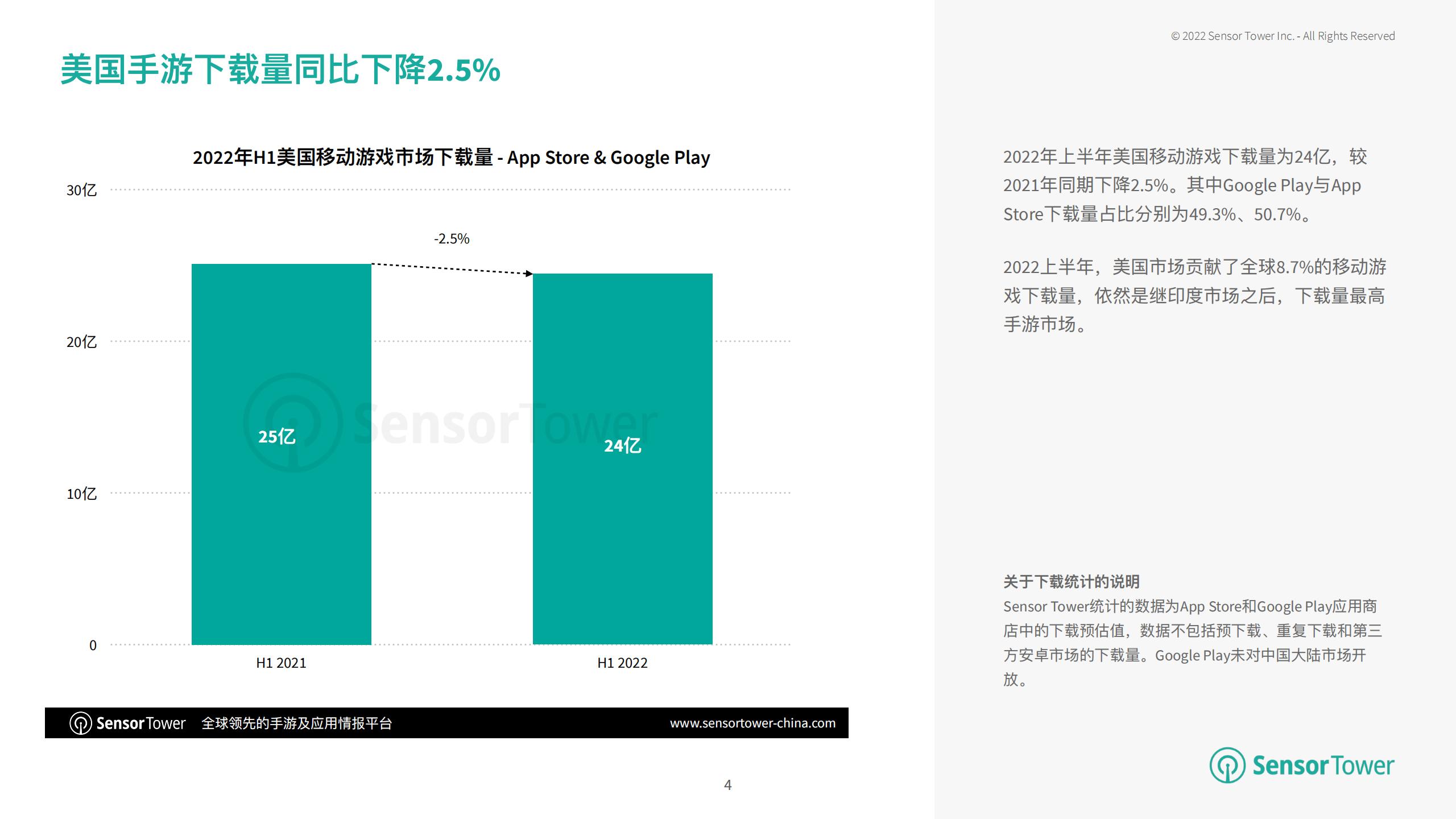 【游戏资讯】Sensor Tower：2022年上半年美国移动游戏市场洞察_03